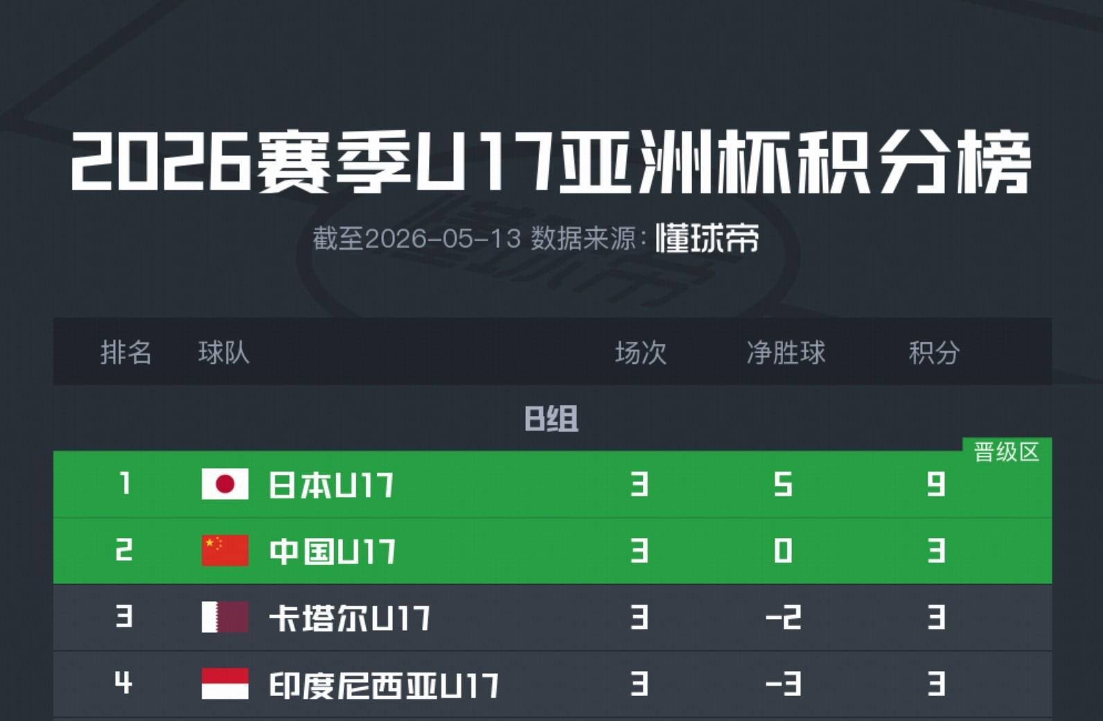 U17亚洲杯积分榜：国少1胜2负，凭胜负关系优势出线